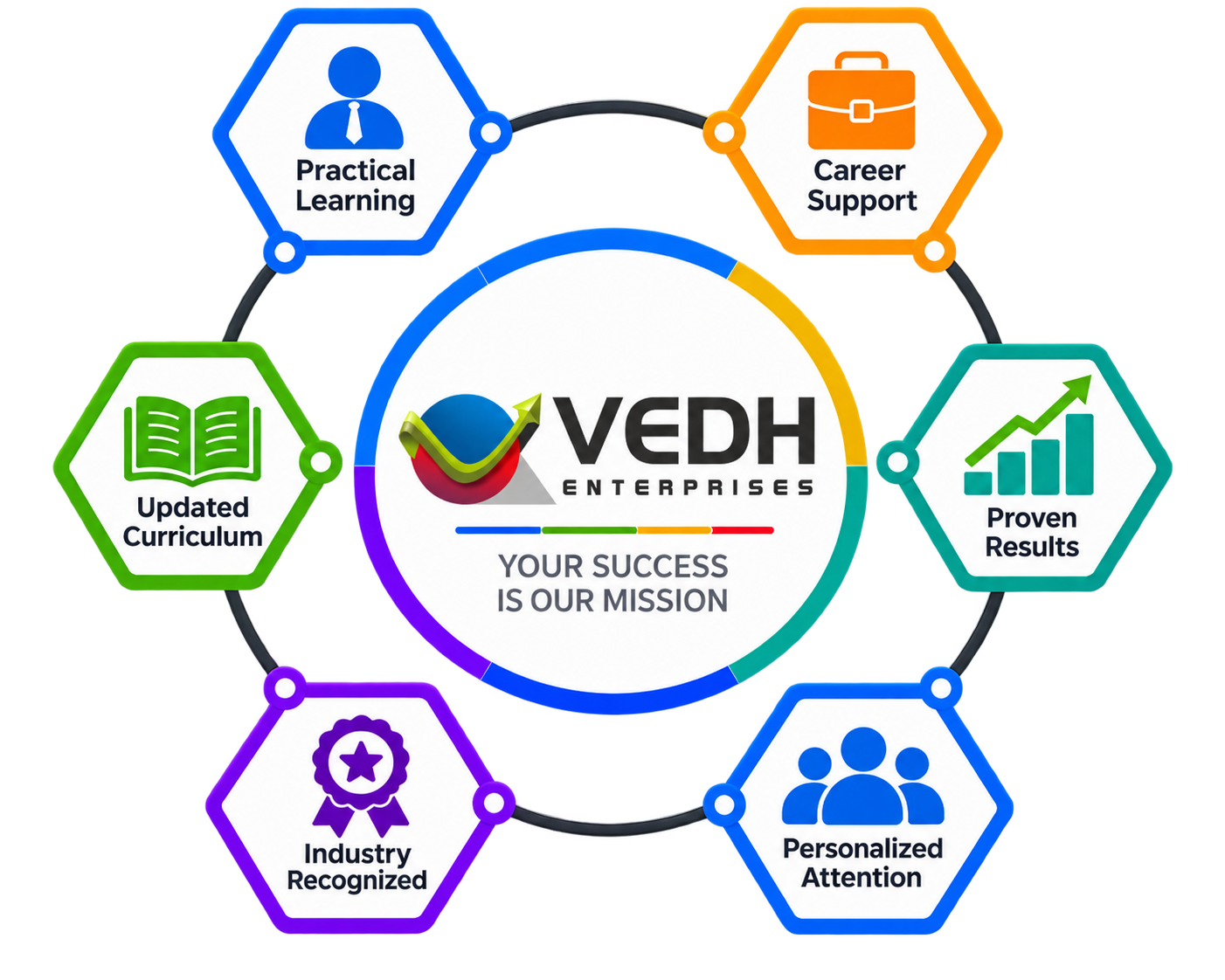Vedh hexagon